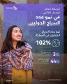 السعودية تتصدر نمو إيرادات السياح الدوليين في الربع الأول